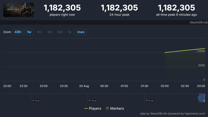 Black Myth: Wukong's Steam Player Count
